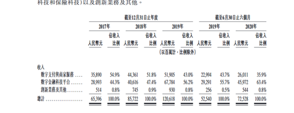 一文看全蚂蚁集团招股书：马云个人持股不超8.8%  员工持股平台占股40%