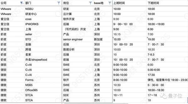 这份“公司作息表”火到被举报：涵盖1300+公司 项目发起者：为打工人服务