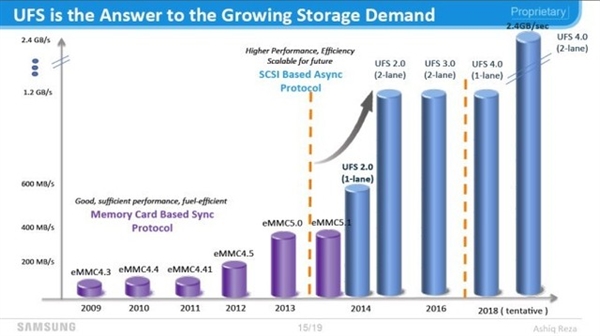 eMMC、UFS与NVMe区别是什么？教你认识手机闪存规格