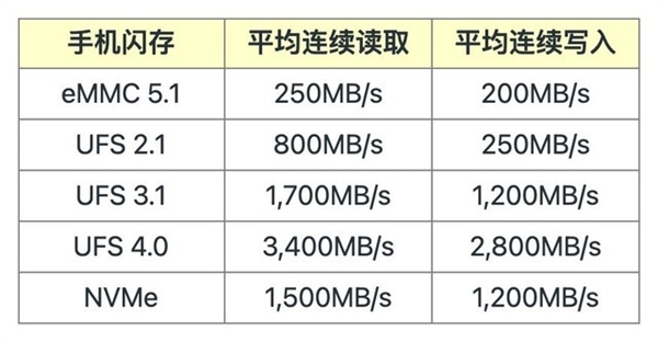 eMMC、UFS与NVMe区别是什么？教你认识手机闪存规格