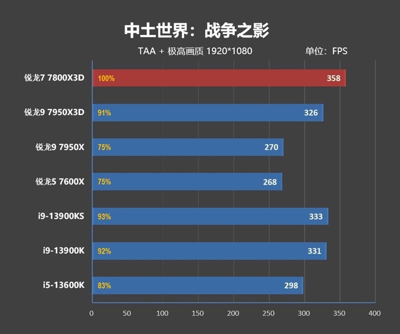 20年来最优秀游戏处理器！AMD锐龙7 7800X3D首发评测：大幅超越i9-13900KS