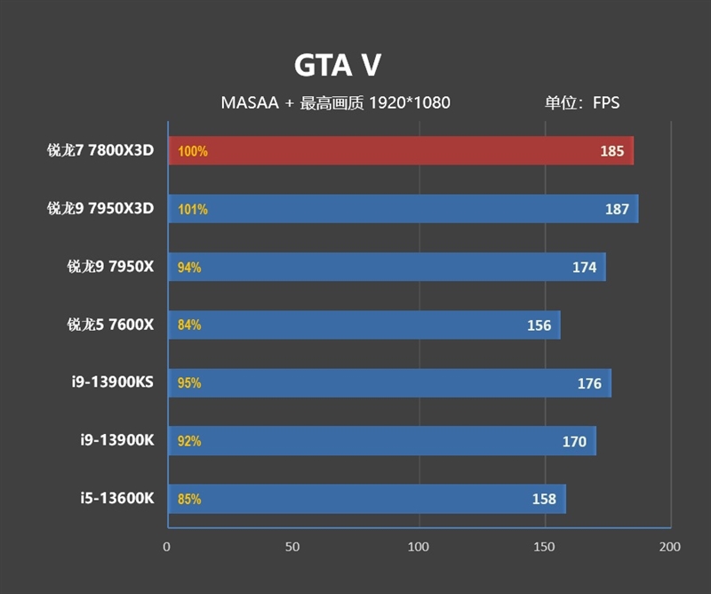 20年来最优秀游戏处理器！AMD锐龙7 7800X3D首发评测：大幅超越i9-13900KS