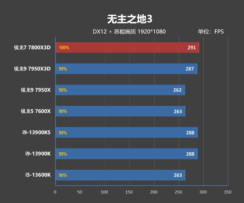 20年来最优秀游戏处理器！AMD锐龙7 7800X3D首发评测：大幅超越i9-13900KS