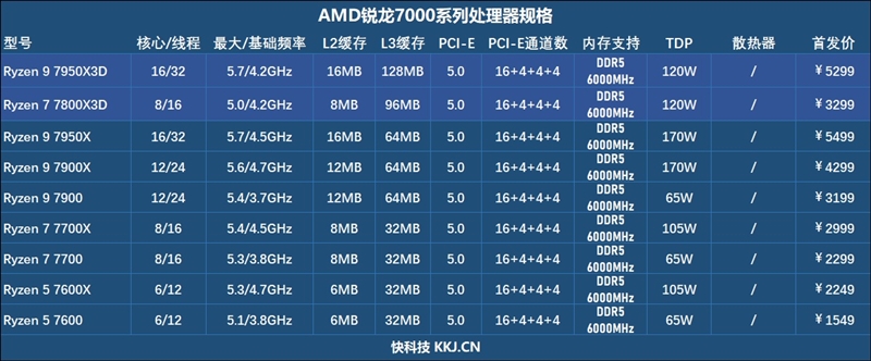 20年來最優秀遊戲處理器！  AMD銳龍7 7800X3D首發評測：大幅超越i9-13900KS