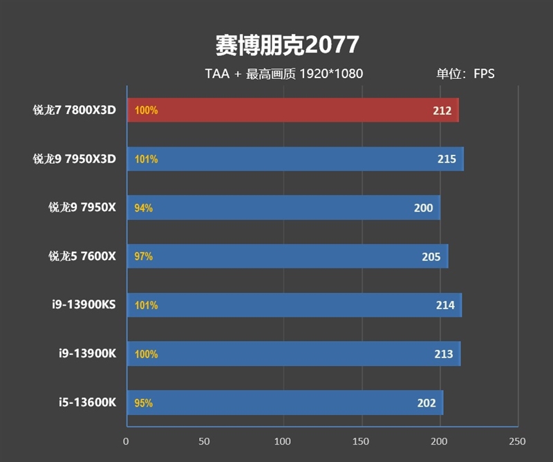 20年来最优秀游戏处理器！AMD锐龙7 7800X3D首发评测：大幅超越i9-13900KS