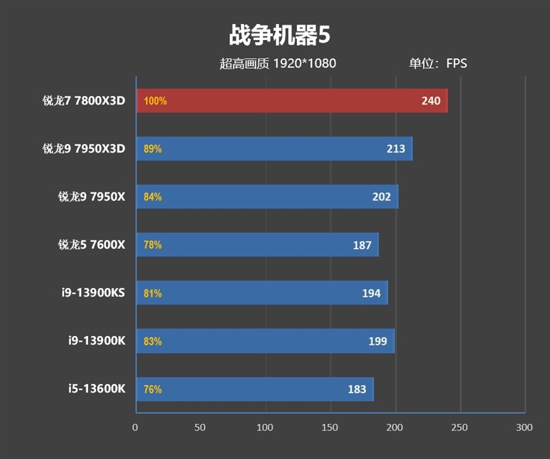 20年来最优秀游戏处理器！AMD锐龙7 7800X3D首发评测：大幅超越i9-13900KS