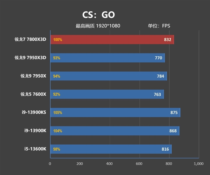 20年来最优秀游戏处理器！AMD锐龙7 7800X3D首发评测：大幅超越i9-13900KS