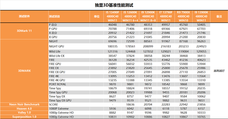 i5/i7该选谁？差距大不大？i5-13490F、i7-13790F深度测试