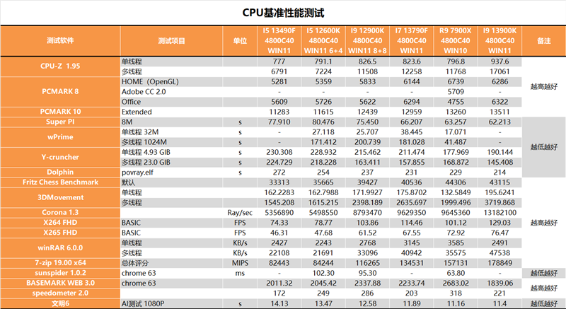 i5/i7该选谁？差距大不大？i5-13490F、i7-13790F深度测试