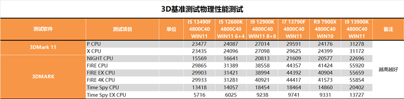 i5/i7该选谁？差距大不大？i5-13490F、i7-13790F深度测试