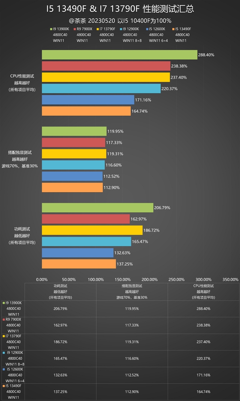 i5/i7该选谁？差距大不大？i5-13490F、i7-13790F深度测试