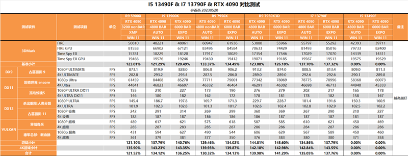 i5/i7该选谁？差距大不大？i5-13490F、i7-13790F深度测试