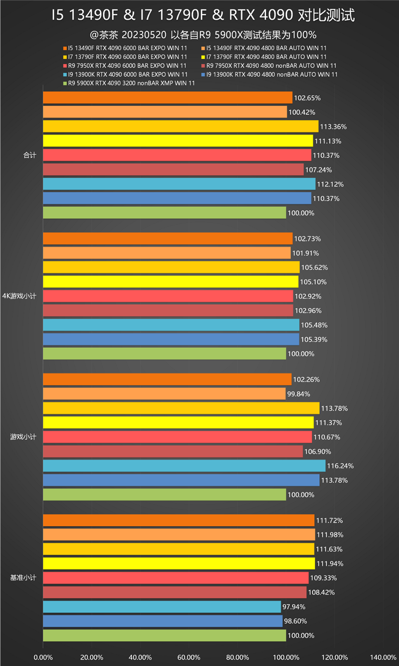 i5/i7该选谁？差距大不大？i5-13490F、i7-13790F深度测试