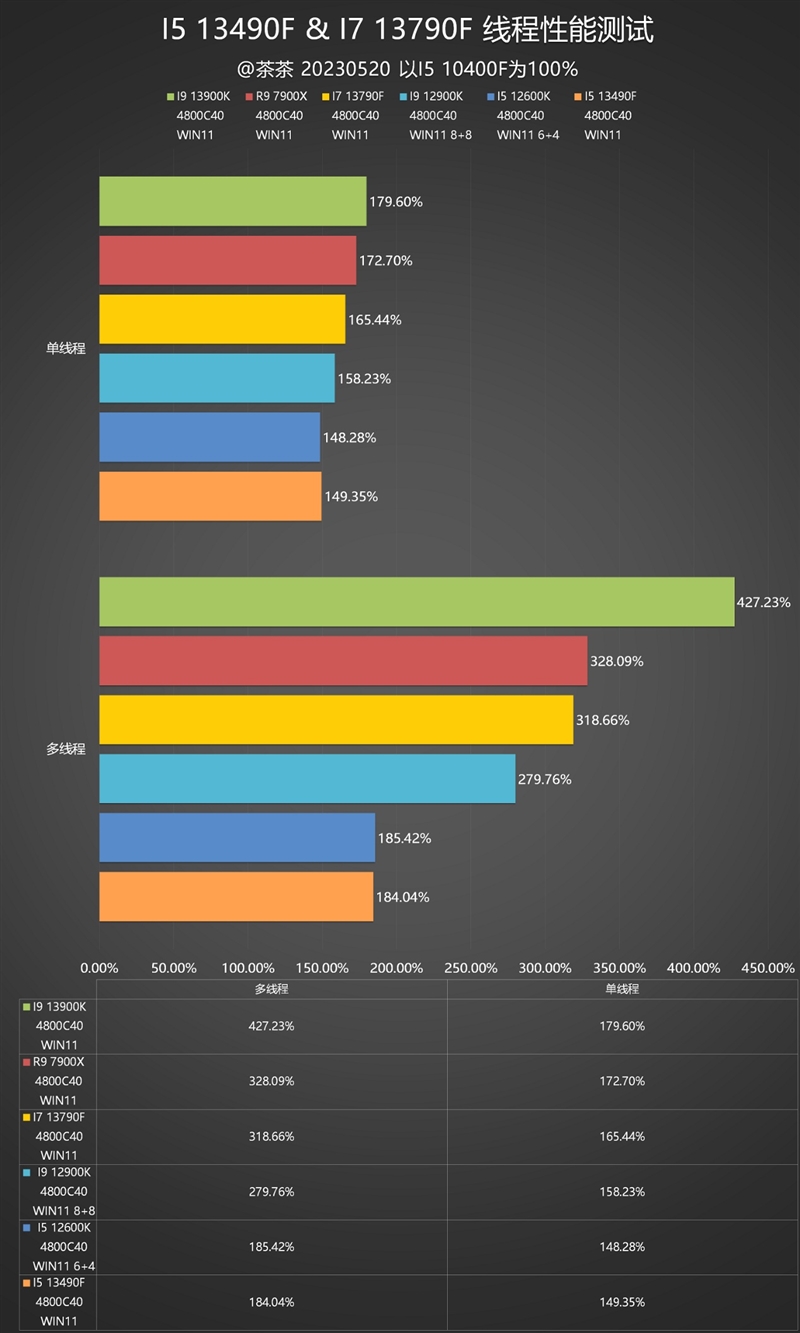 i5/i7该选谁？差距大不大？i5-13490F、i7-13790F深度测试