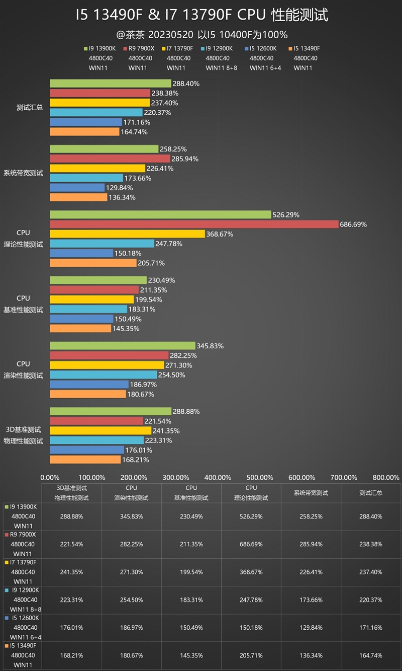 i5/i7该选谁？差距大不大？i5-13490F、i7-13790F深度测试