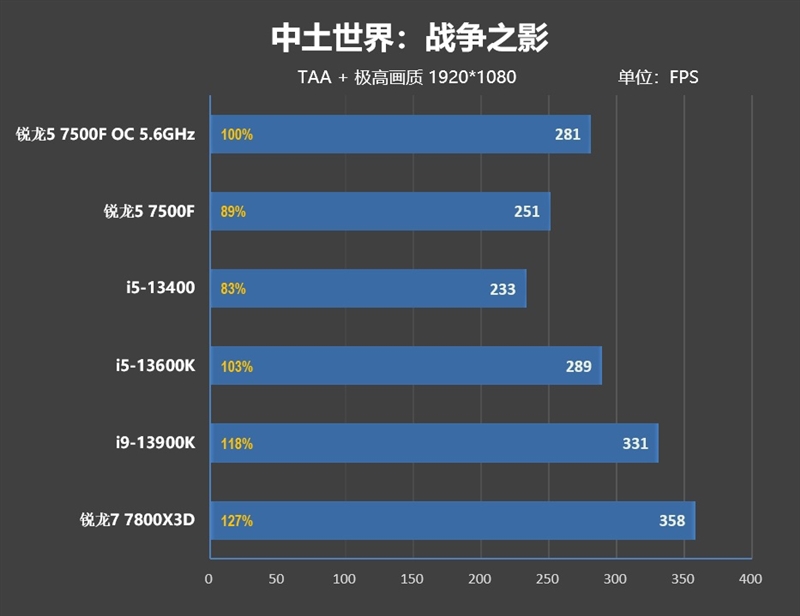 2000元内最超值游戏处理器！锐龙5 7500F首发评测：轻松超频5.6GHz游戏追平i5-13600K