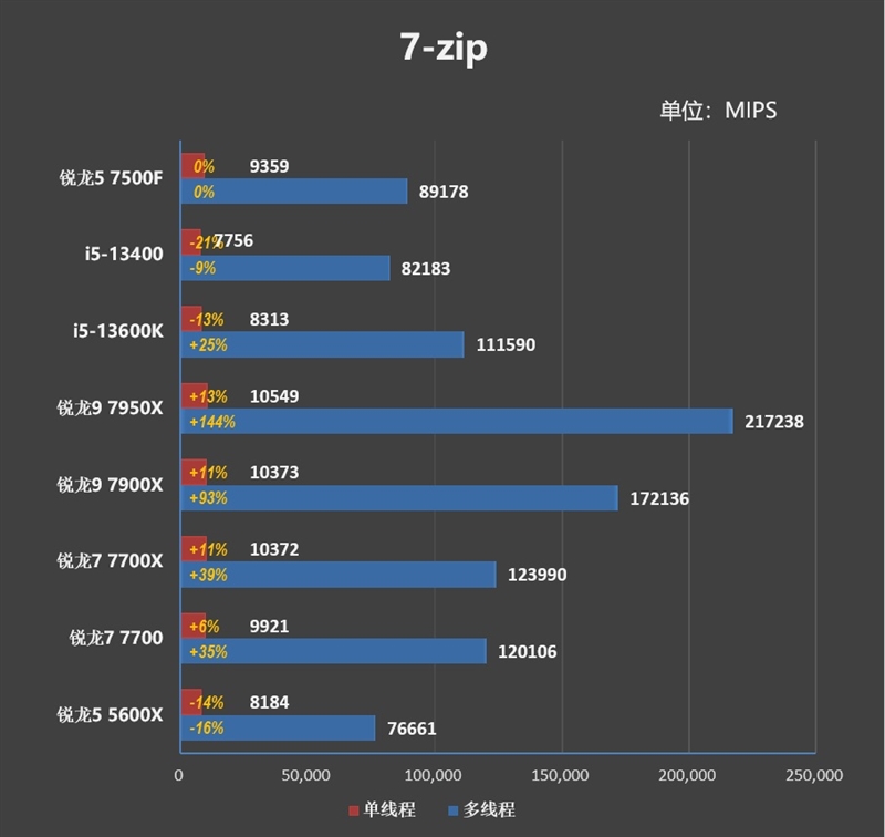 2000元内最超值游戏处理器！锐龙5 7500F首发评测：轻松超频5.6GHz游戏追平i5-13600K