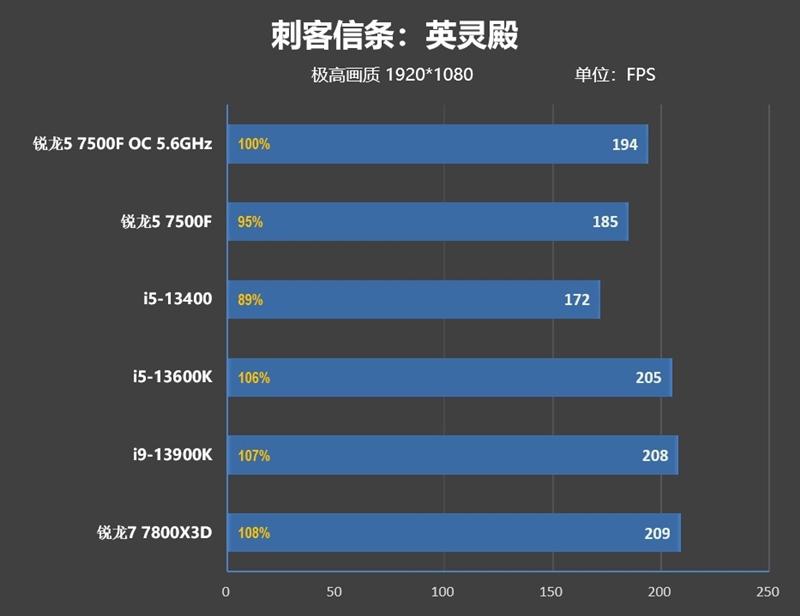 2000元内最超值游戏处理器！锐龙5 7500F首发评测：轻松超频5.6GHz游戏追平i5-13600K