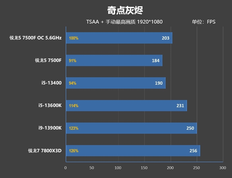 2000元内最超值游戏处理器！锐龙5 7500F首发评测：轻松超频5.6GHz游戏追平i5-13600K