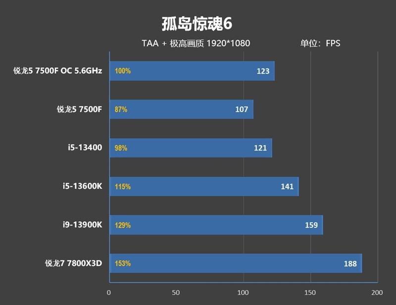 2000元内最超值游戏处理器！锐龙5 7500F首发评测：轻松超频5.6GHz游戏追平i5-13600K