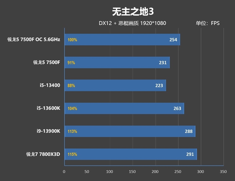 2000元内最超值游戏处理器！锐龙5 7500F首发评测：轻松超频5.6GHz游戏追平i5-13600K