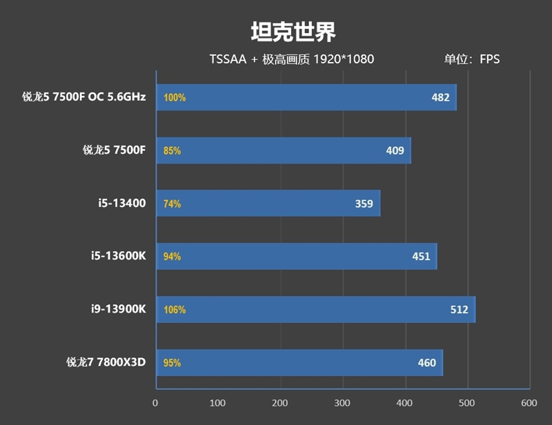 2000元内最超值游戏处理器！锐龙5 7500F首发评测：轻松超频5.6GHz游戏追平i5-13600K