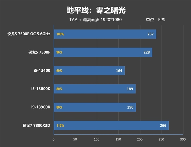 2000元内最超值游戏处理器！锐龙5 7500F首发评测：轻松超频5.6GHz游戏追平i5-13600K