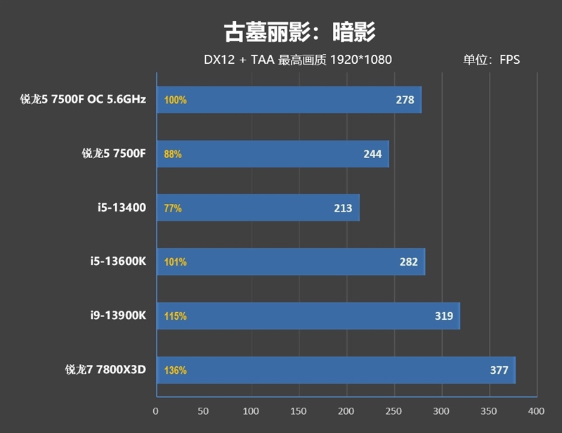 2000元内最超值游戏处理器！锐龙5 7500F首发评测：轻松超频5.6GHz游戏追平i5-13600K