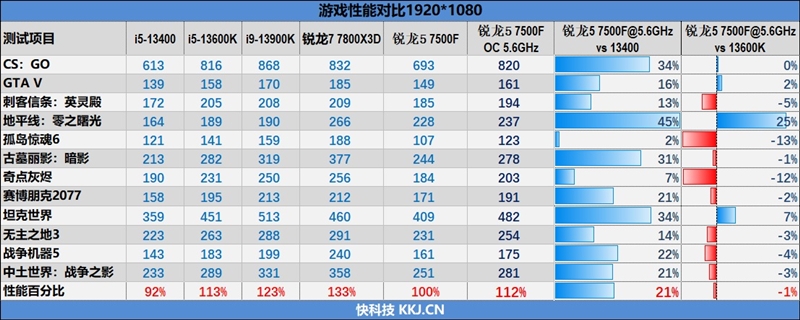 2000元内最超值游戏处理器！锐龙5 7500F首发评测：轻松超频5.6GHz游戏追平i5-13600K