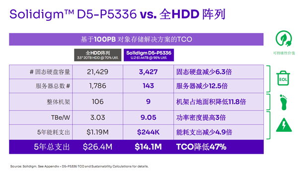 还在纠结QLC？Solidigm 61.44TB SSD交出了一份漂亮答卷