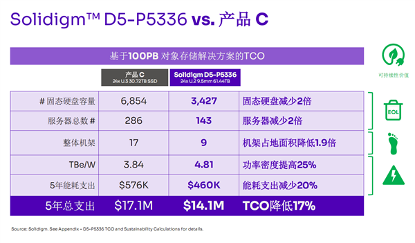 还在纠结QLC？Solidigm 61.44TB SSD交出了一份漂亮答卷