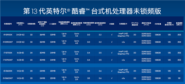 Intel 14代酷睿全线型号、参数在此！只有i7比较顺眼