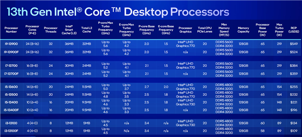 Intel 14代酷睿全线型号、参数在此！只有i7比较顺眼