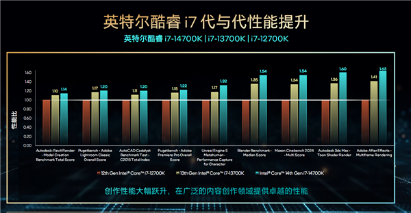 Intel 14代酷睿正式发布：首次6GHz！一分钱不涨