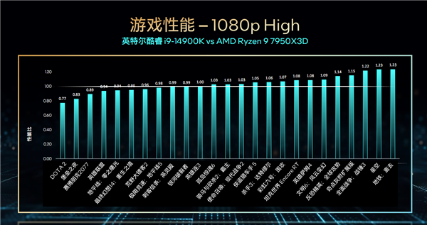 Intel 14代酷睿正式发布：首次6GHz！一分钱不涨