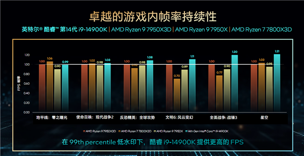 Intel 14代酷睿正式发布：首次6GHz！一分钱不涨