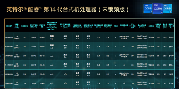 Intel 14代酷睿正式发布：首次6GHz！一分钱不涨