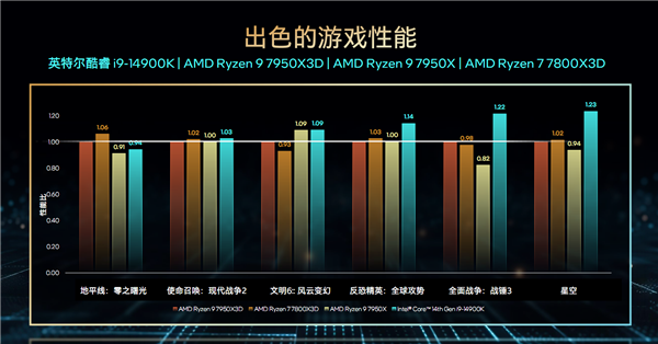 Intel 14代酷睿正式发布：首次6GHz！一分钱不涨