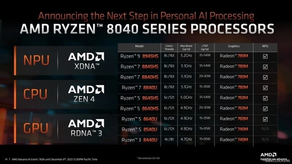 一文了解锐龙8040系列：AMD开启AI PC时代