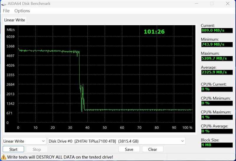 最强无缓存PCIe 4.0 SSD之一！长江存储致态TiPlus7100 4TB评测：满盘写入缓外2.3GB/s