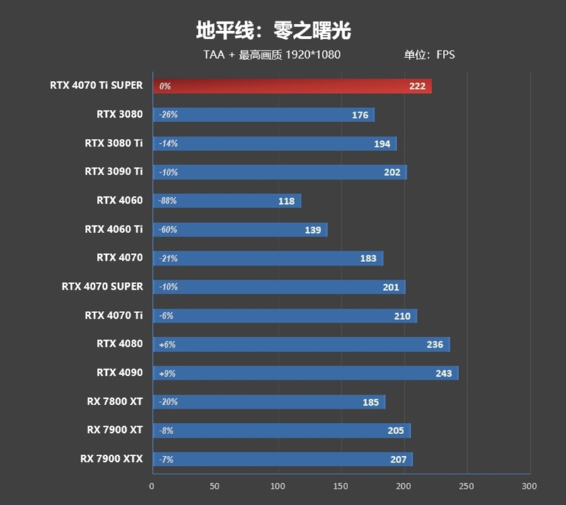 全方位战胜RTX 3090 Ti！NVIDIA RTX 4070 Ti SUPER首发评测