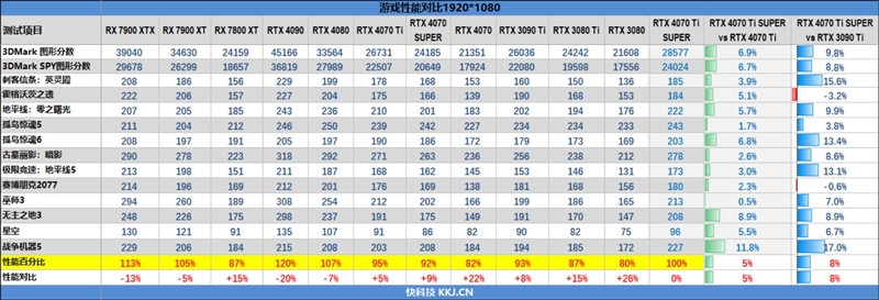 全方位战胜RTX 3090 Ti！NVIDIA RTX 4070 Ti SUPER首发评测