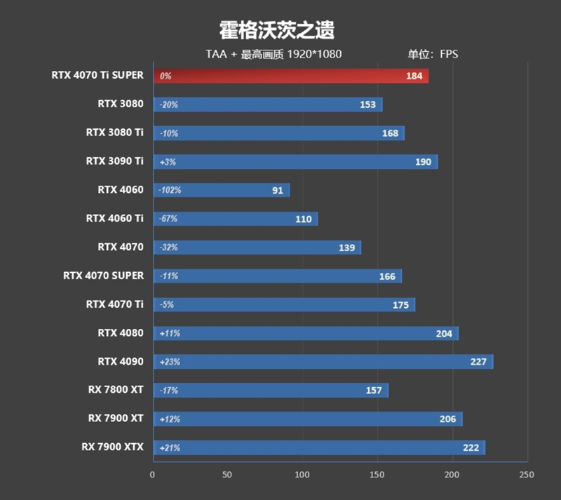 全方位战胜RTX 3090 Ti！NVIDIA RTX 4070 Ti SUPER首发评测