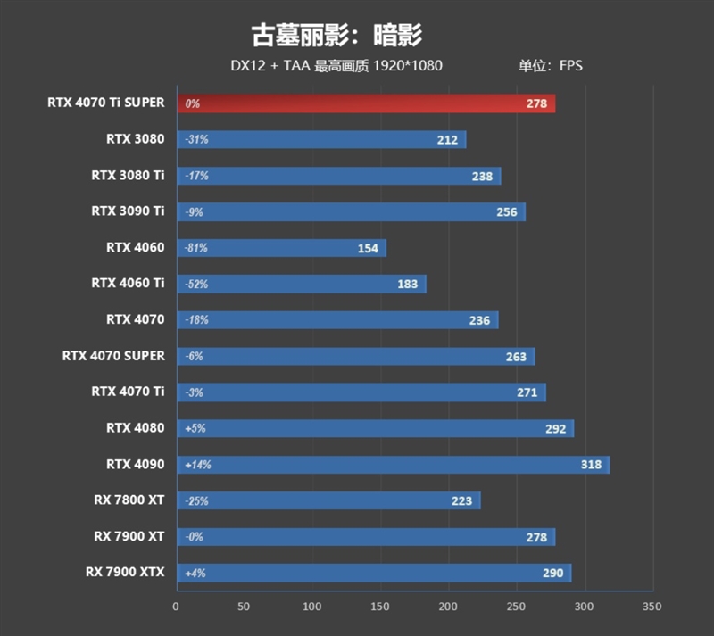 全方位战胜RTX 3090 Ti！NVIDIA RTX 4070 Ti SUPER首发评测