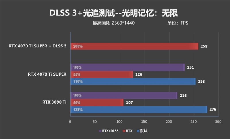 全方位战胜RTX 3090 Ti！NVIDIA RTX 4070 Ti SUPER首发评测