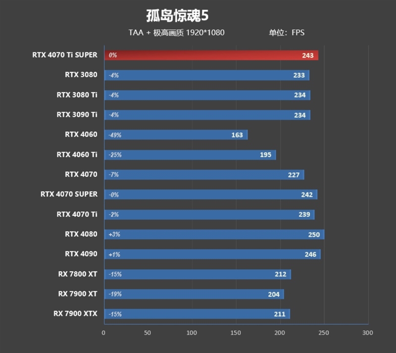 全方位战胜RTX 3090 Ti！NVIDIA RTX 4070 Ti SUPER首发评测