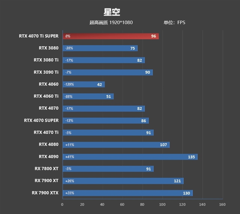 全方位战胜RTX 3090 Ti！NVIDIA RTX 4070 Ti SUPER首发评测