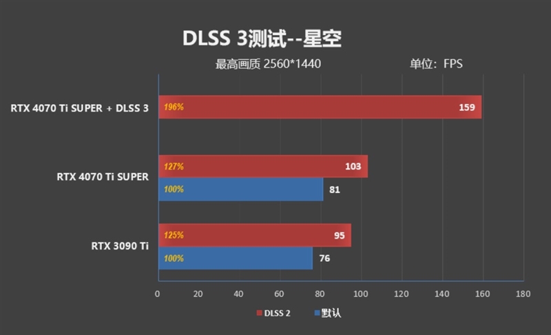 全方位战胜RTX 3090 Ti！NVIDIA RTX 4070 Ti SUPER首发评测