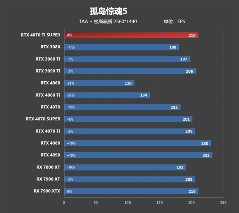 全方位战胜RTX 3090 Ti！NVIDIA RTX 4070 Ti SUPER首发评测