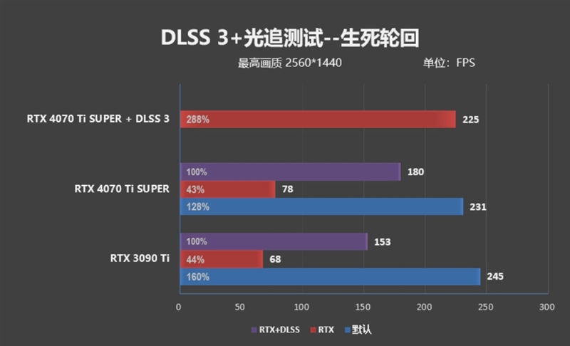 全方位战胜RTX 3090 Ti！NVIDIA RTX 4070 Ti SUPER首发评测